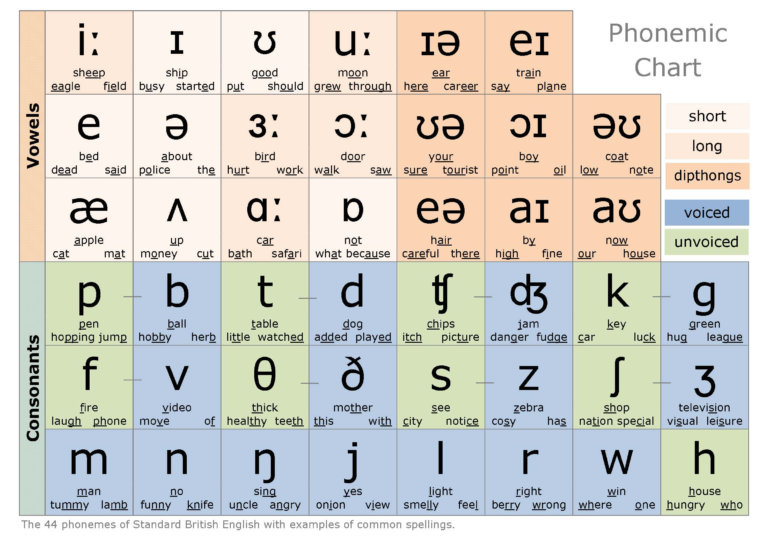 International Phonetic Alphabet IPA | Phonetic Pronunciation Guide