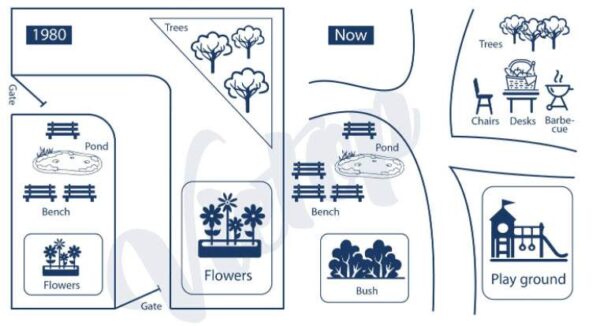 Maps IELTS writing task 1 Academic - Lifestyle Training Centre®