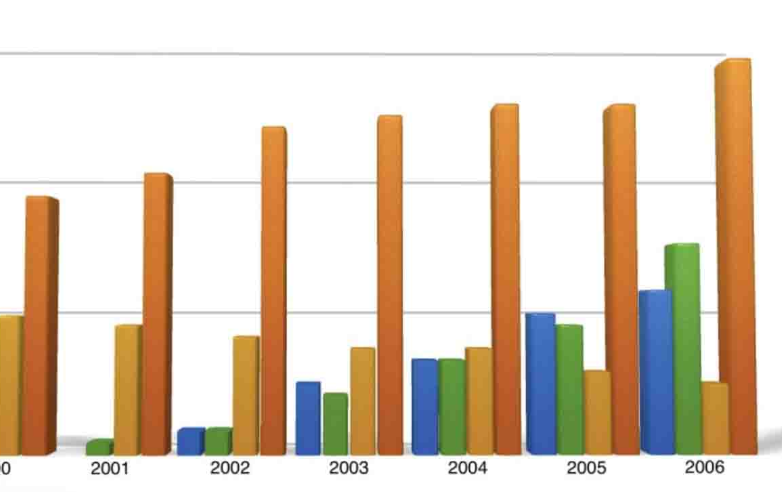 Bar Chart