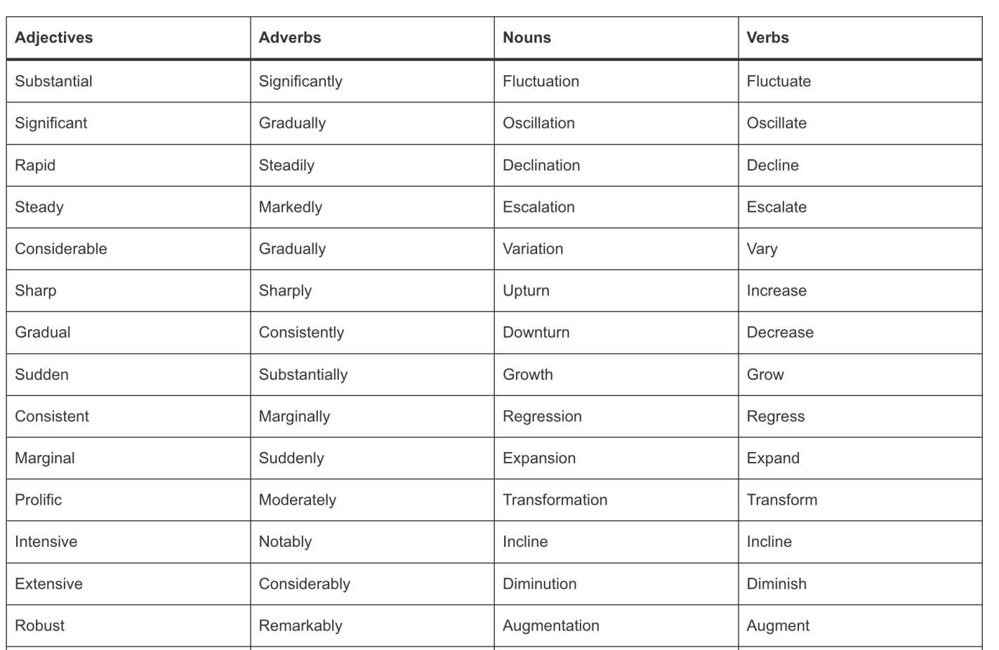 ielts academic writing vocabulary