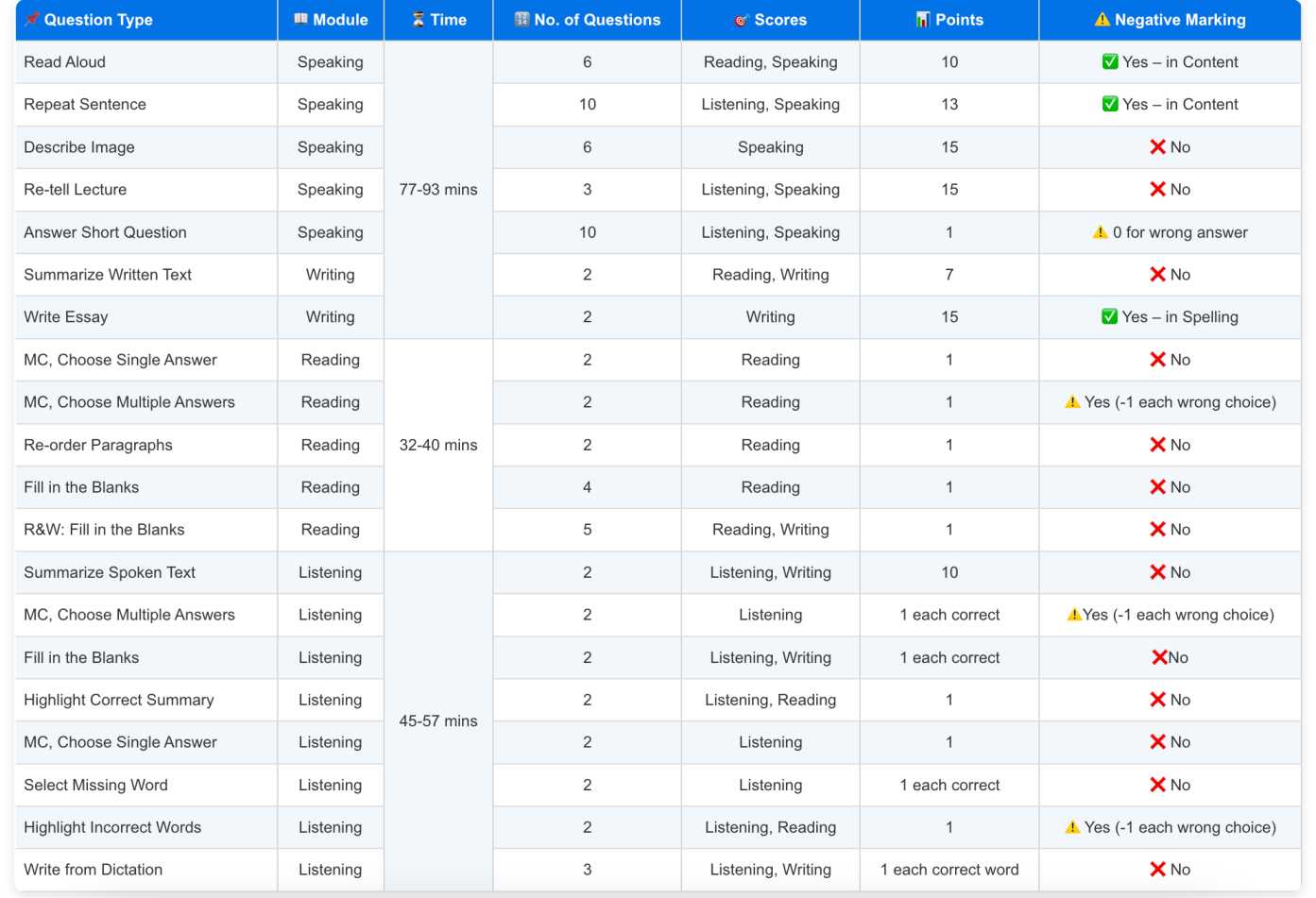 PTE SCORING FORMAT